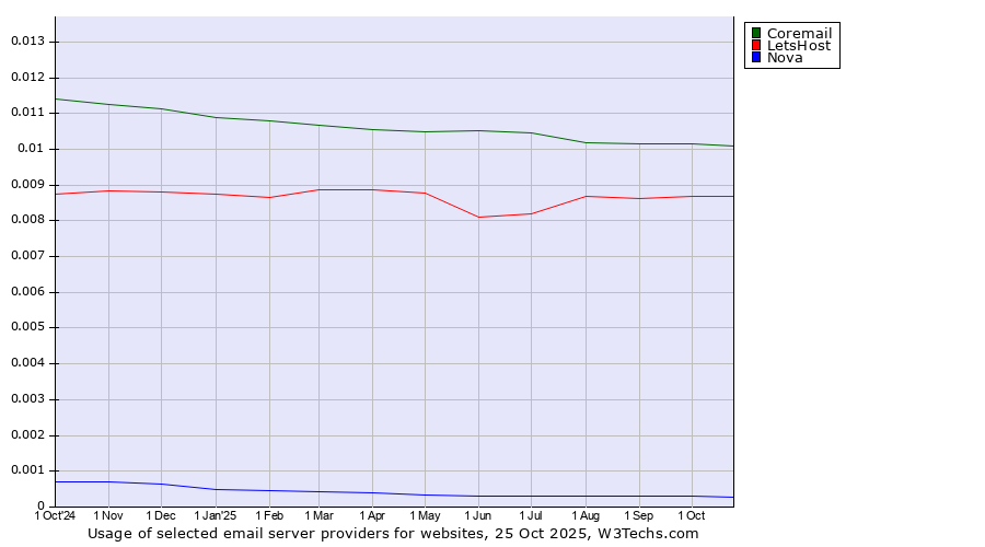 Historical trends in the usage of Coremail vs. LetsHost vs. Nova