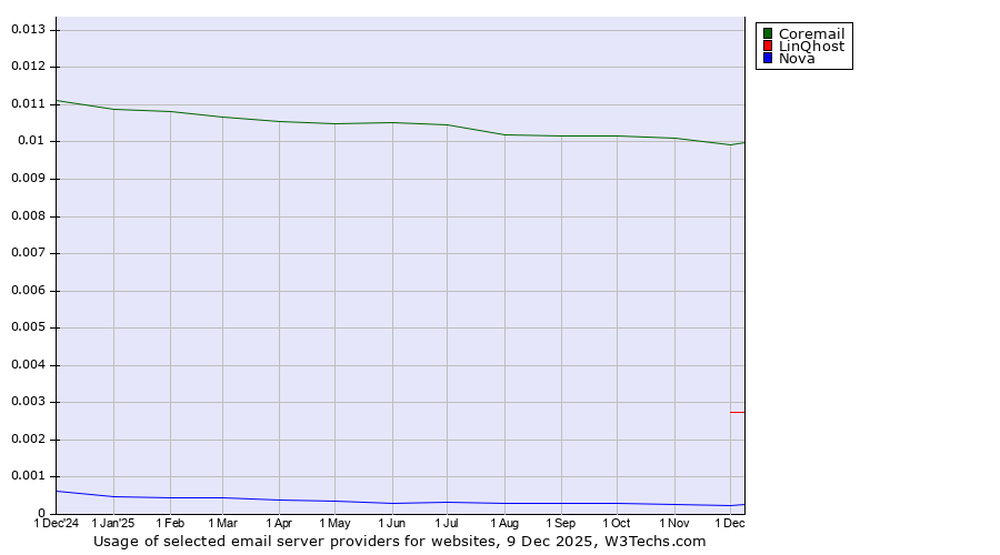 Historical trends in the usage of Coremail vs. LinQhost vs. Nova