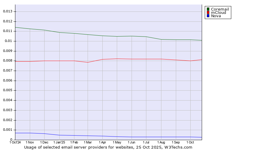 Historical trends in the usage of Coremail vs. mCloud vs. Nova