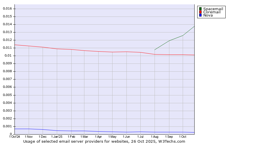 Historical trends in the usage of Spacemail vs. Coremail vs. Nova
