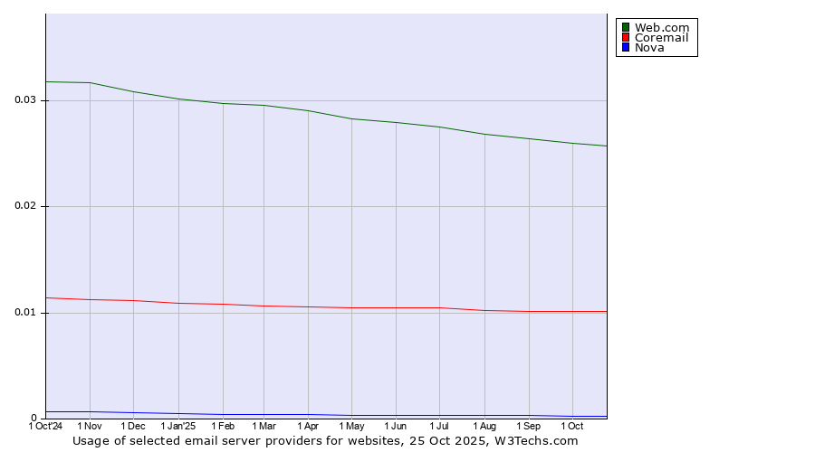 Historical trends in the usage of Web.com vs. Coremail vs. Nova