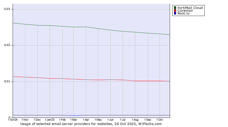 Historical trends in the usage of FortiMail Cloud vs. Coremail vs. Root.lu