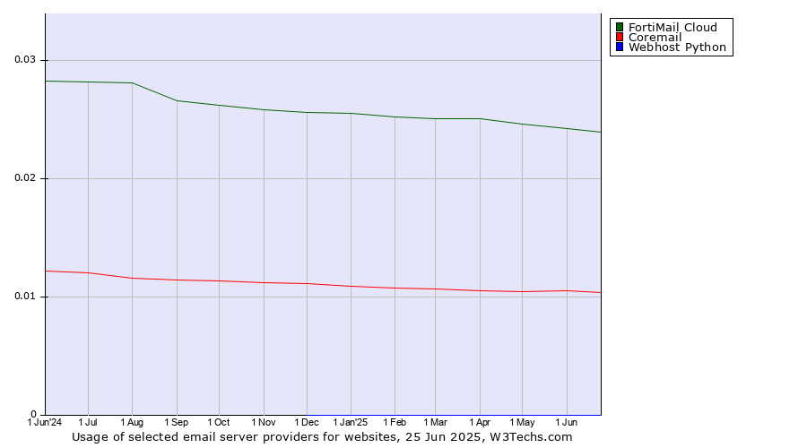 Historical trends in the usage of FortiMail Cloud vs. Coremail vs. Webhost Python