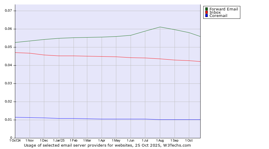 Historical trends in the usage of Forward Email vs. Inbox vs. Coremail