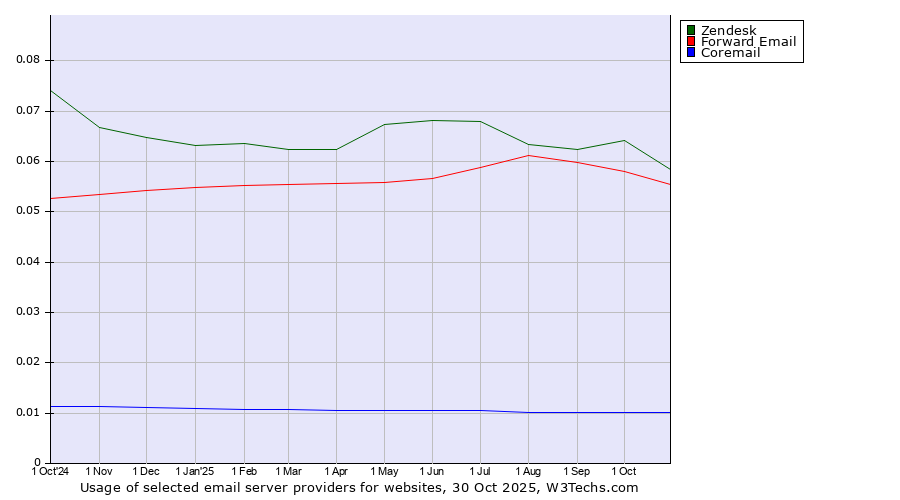 Historical trends in the usage of Zendesk vs. Forward Email vs. Coremail