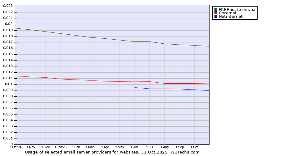 Historical trends in the usage of FREEhost.com.ua vs. Coremail vs. Netinternet