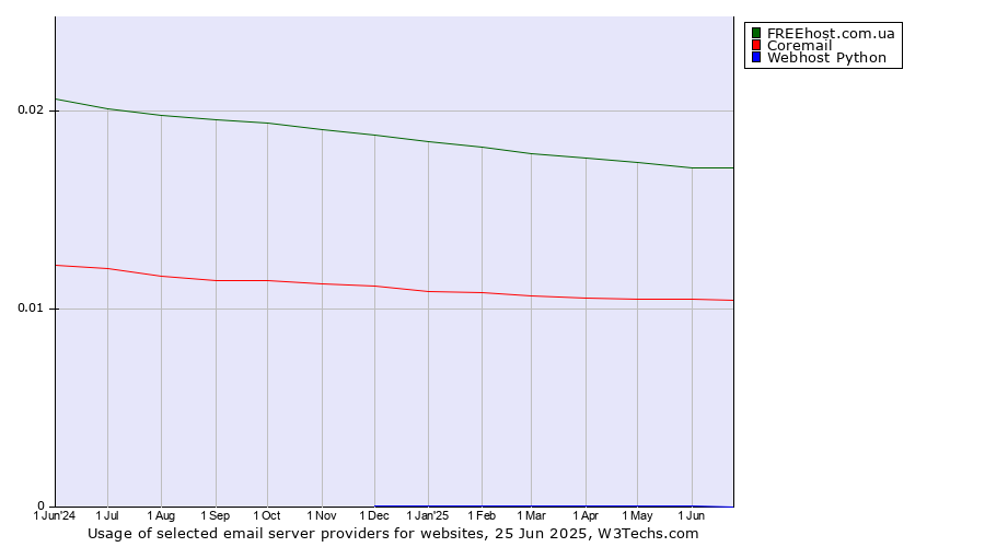 Historical trends in the usage of FREEhost.com.ua vs. Coremail vs. Webhost Python