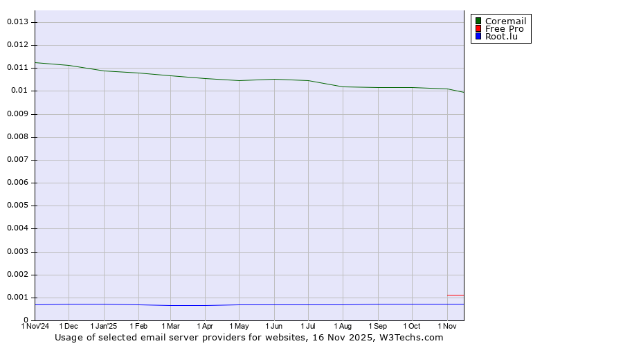 Historical trends in the usage of Coremail vs. Free Pro vs. Root.lu