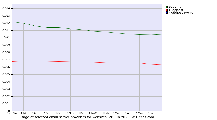 Historical trends in the usage of Coremail vs. Gigahost vs. Webhost Python