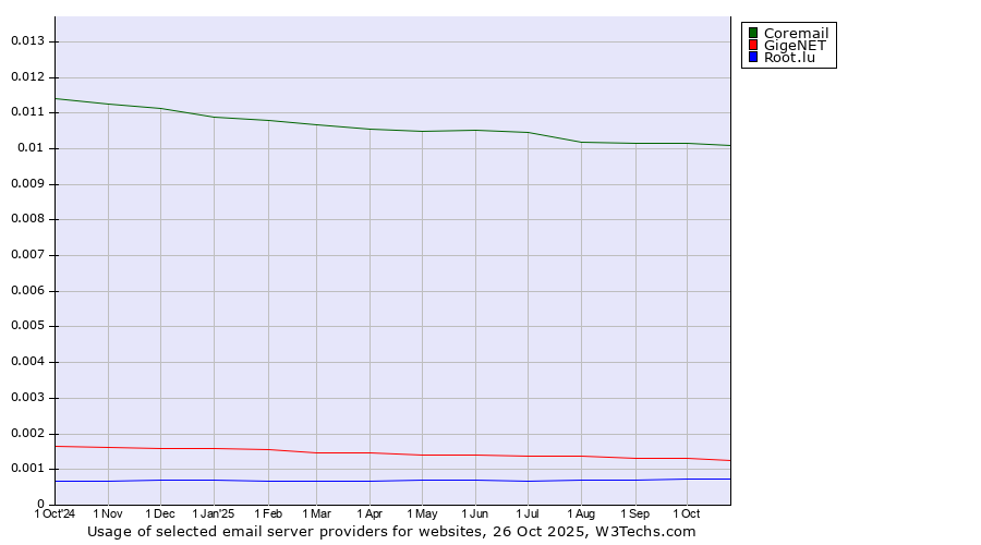 Historical trends in the usage of Coremail vs. GigeNET vs. Root.lu