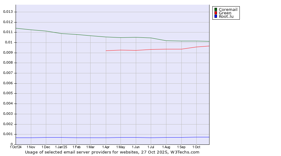 Historical trends in the usage of Coremail vs. Green vs. Root.lu