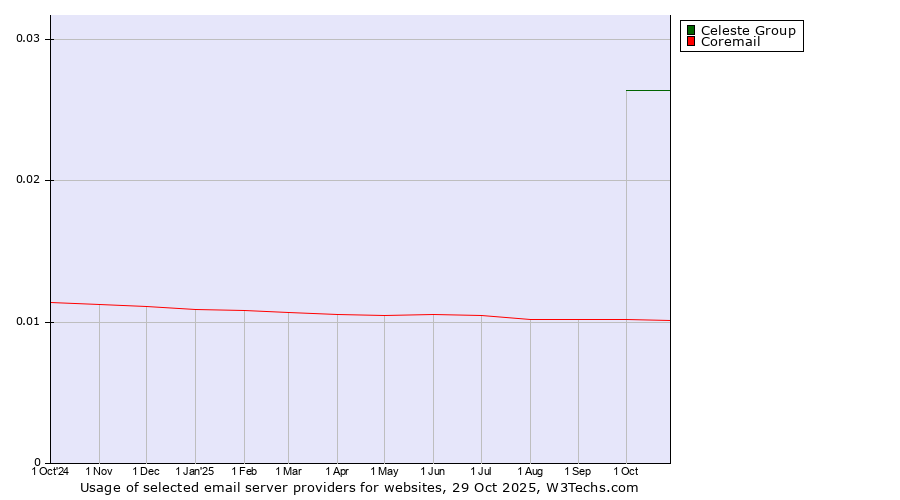 Historical trends in the usage of Celeste Group vs. Coremail