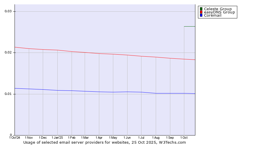 Historical trends in the usage of Celeste Group vs. easyDNS Group vs. Coremail
