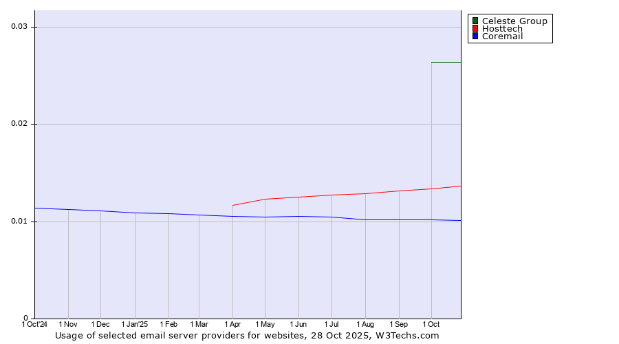 Historical trends in the usage of Celeste Group vs. Hosttech vs. Coremail