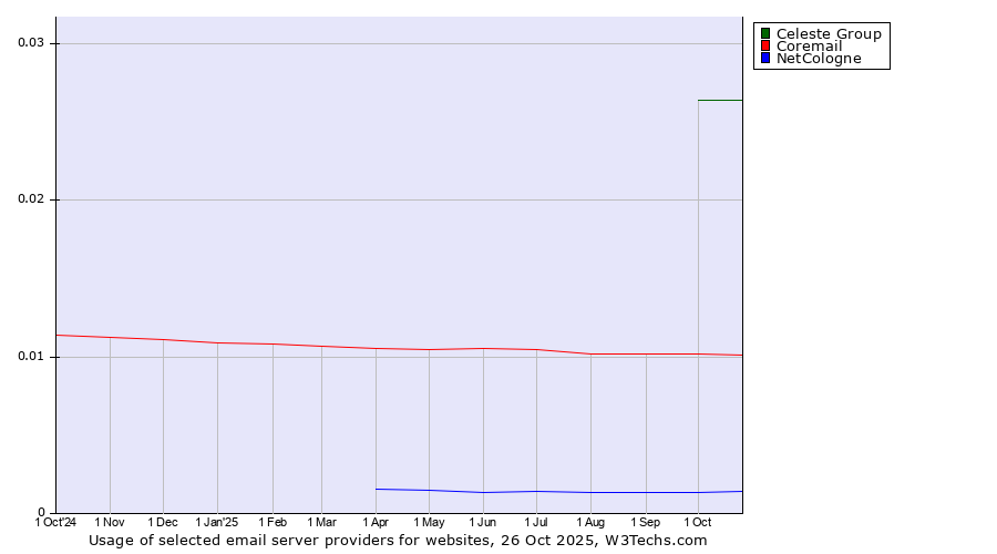 Historical trends in the usage of Celeste Group vs. Coremail vs. NetCologne