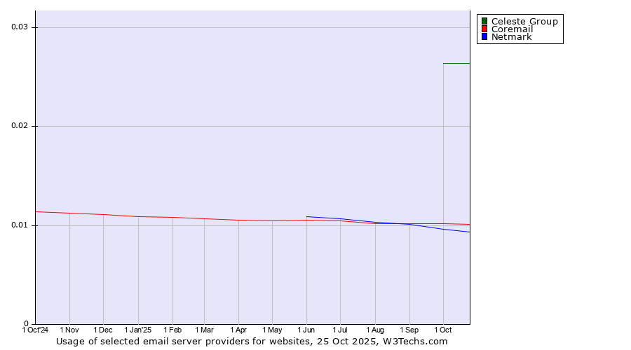 Historical trends in the usage of Celeste Group vs. Coremail vs. Netmark