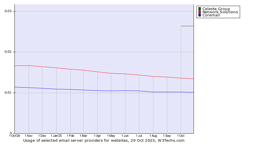 Historical trends in the usage of Celeste Group vs. Network Solutions vs. Coremail