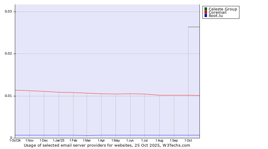 Historical trends in the usage of Celeste Group vs. Coremail vs. Root.lu