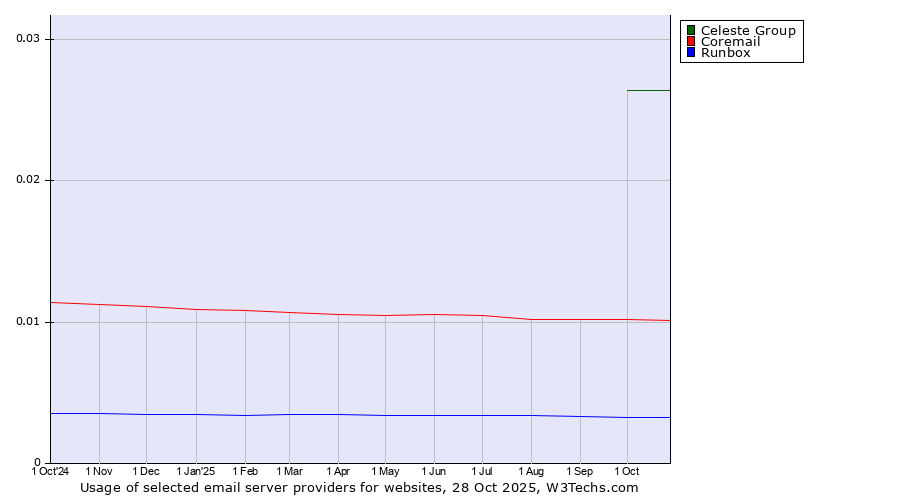 Historical trends in the usage of Celeste Group vs. Coremail vs. Runbox