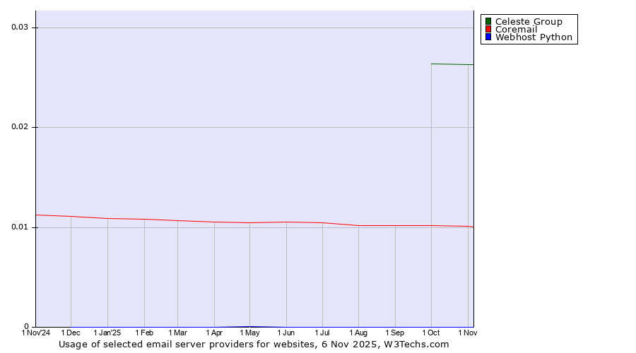 Historical trends in the usage of Celeste Group vs. Coremail vs. Webhost Python