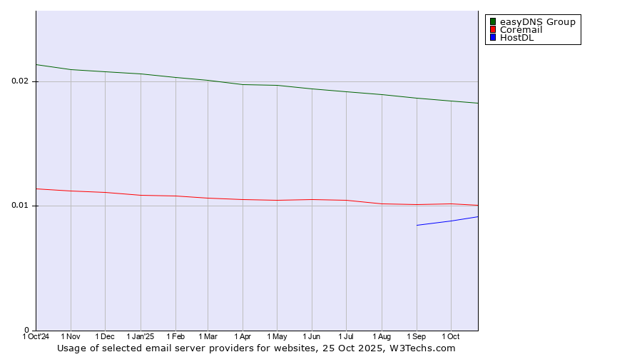 Historical trends in the usage of easyDNS Group vs. Coremail vs. HostDL