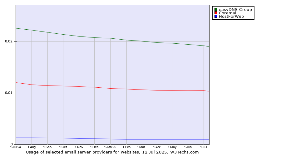 Historical trends in the usage of easyDNS Group vs. Coremail vs. HostForWeb