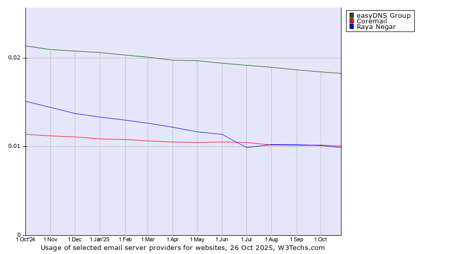 Historical trends in the usage of easyDNS Group vs. Coremail vs. Raya Negar