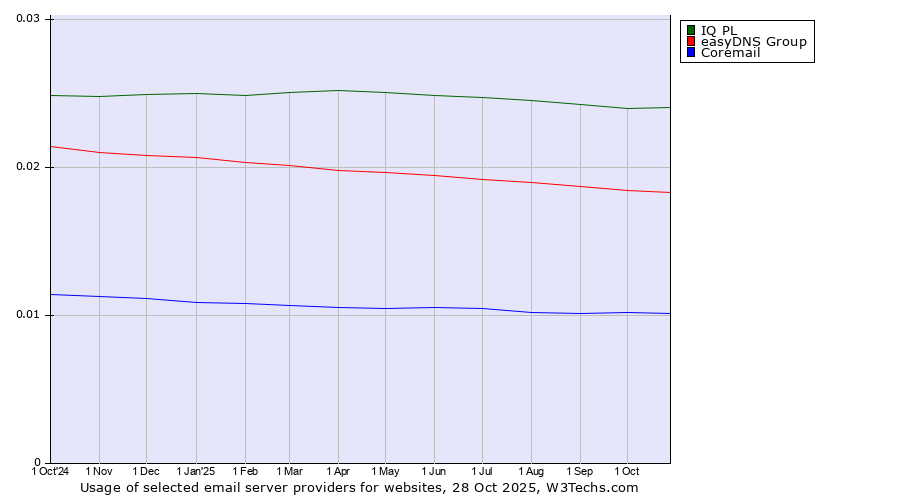 Historical trends in the usage of IQ PL vs. easyDNS Group vs. Coremail
