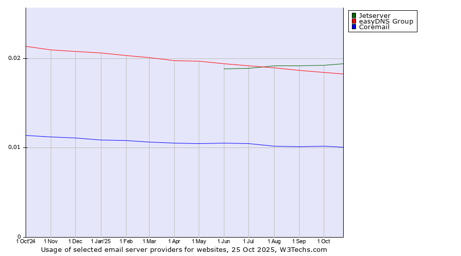 Historical trends in the usage of Jetserver vs. easyDNS Group vs. Coremail