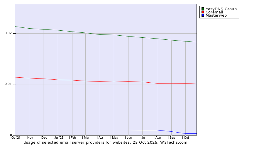 Historical trends in the usage of easyDNS Group vs. Coremail vs. Masterweb