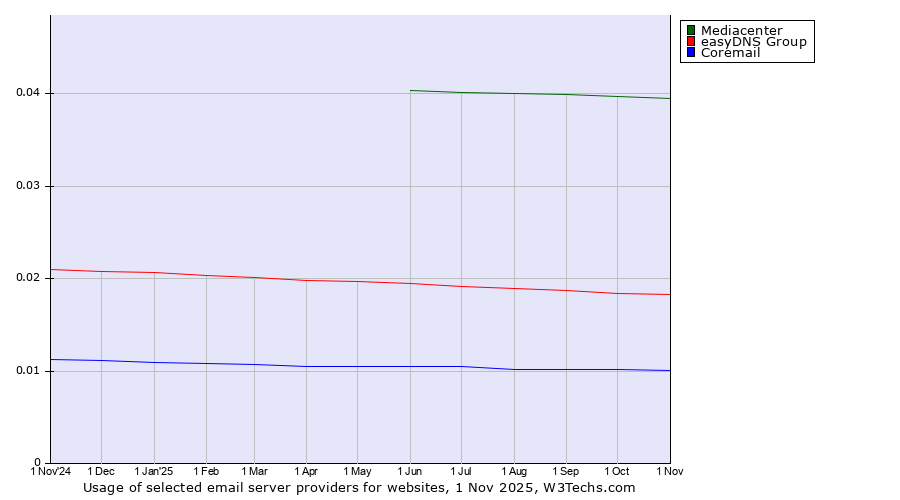 Historical trends in the usage of Mediacenter vs. easyDNS Group vs. Coremail