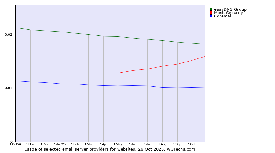 Historical trends in the usage of easyDNS Group vs. Mesh Security vs. Coremail