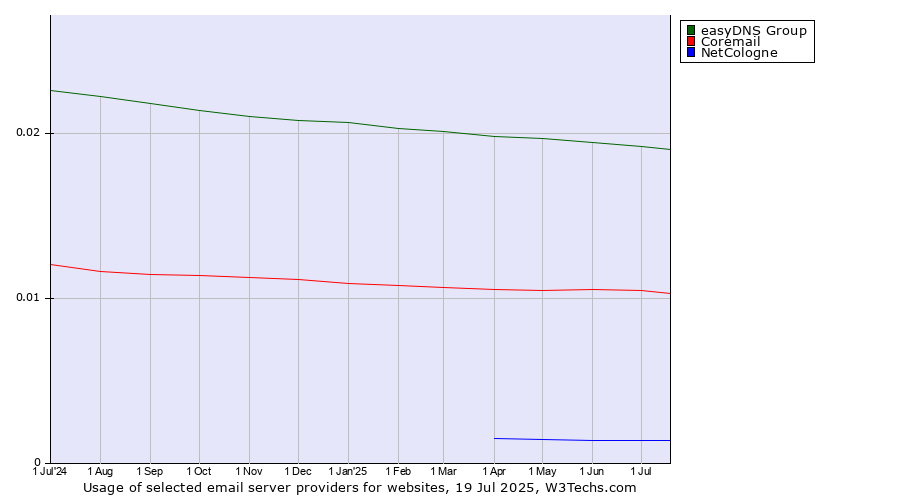 Historical trends in the usage of easyDNS Group vs. Coremail vs. NetCologne