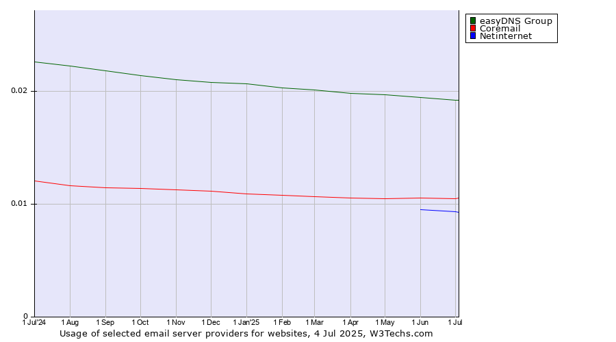 Historical trends in the usage of easyDNS Group vs. Coremail vs. Netinternet