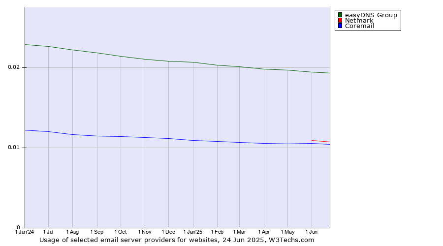 Historical trends in the usage of easyDNS Group vs. Netmark vs. Coremail