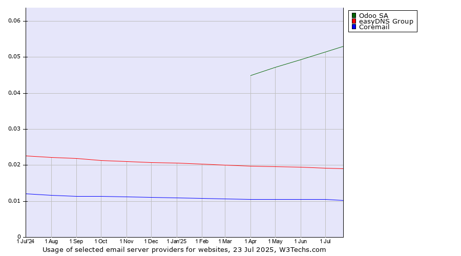 Historical trends in the usage of Odoo SA vs. easyDNS Group vs. Coremail