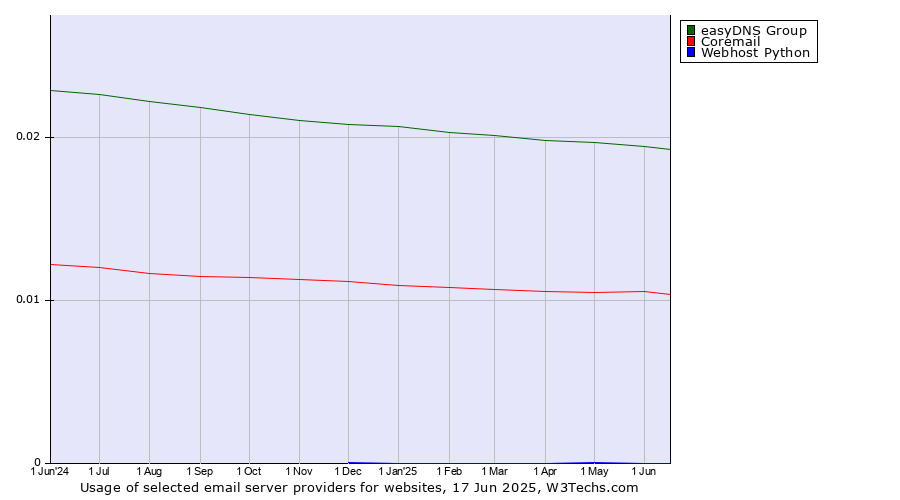 Historical trends in the usage of easyDNS Group vs. Coremail vs. Webhost Python