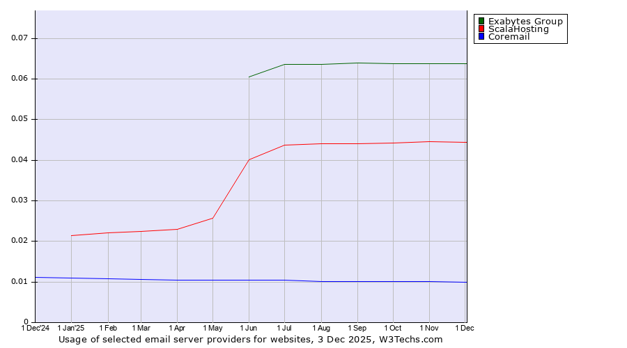 Historical trends in the usage of Exabytes Group vs. ScalaHosting vs. Coremail