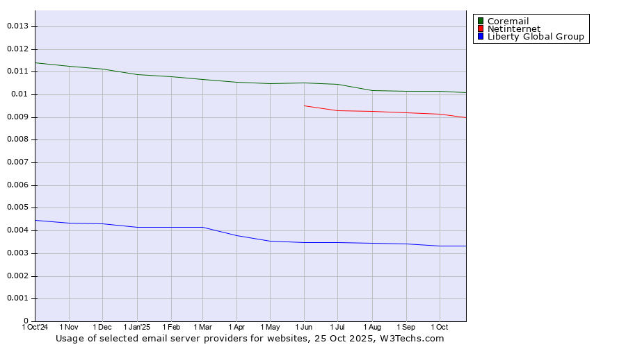Historical trends in the usage of Coremail vs. Netinternet vs. Liberty Global Group