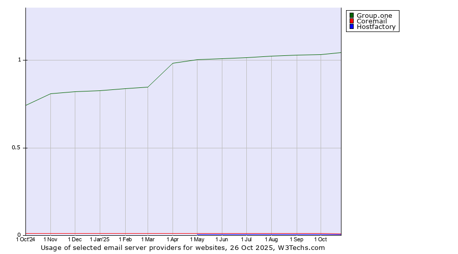 Historical trends in the usage of Group.one vs. Coremail vs. Hostfactory