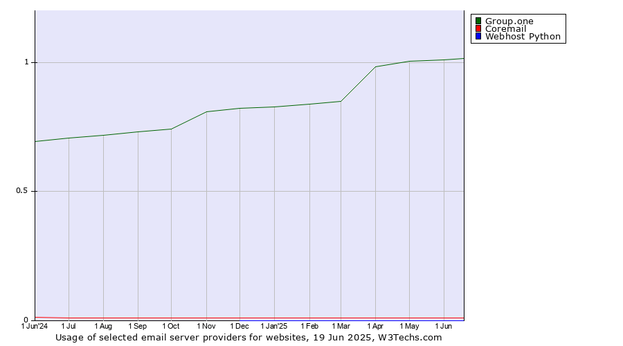 Historical trends in the usage of Group.one vs. Coremail vs. Webhost Python