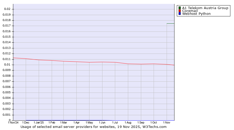 Historical trends in the usage of A1 Telekom Austria Group vs. Coremail vs. Webhost Python