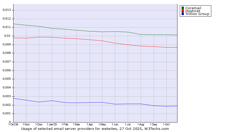Historical trends in the usage of Coremail vs. Hostinet vs. Trillion Group