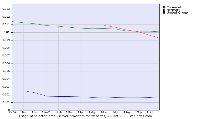 Historical trends in the usage of Coremail vs. Netmark vs. United Group