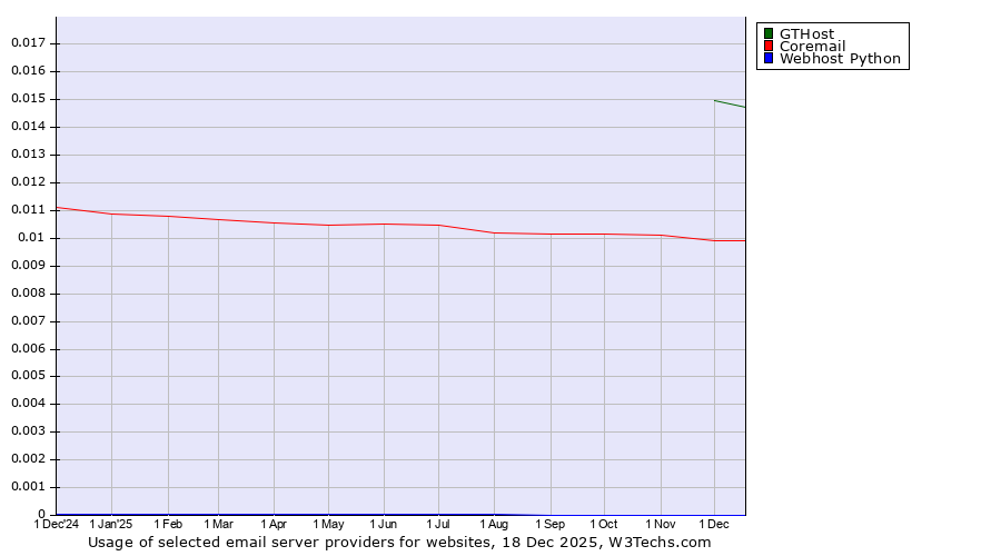 Historical trends in the usage of GTHost vs. Coremail vs. Webhost Python