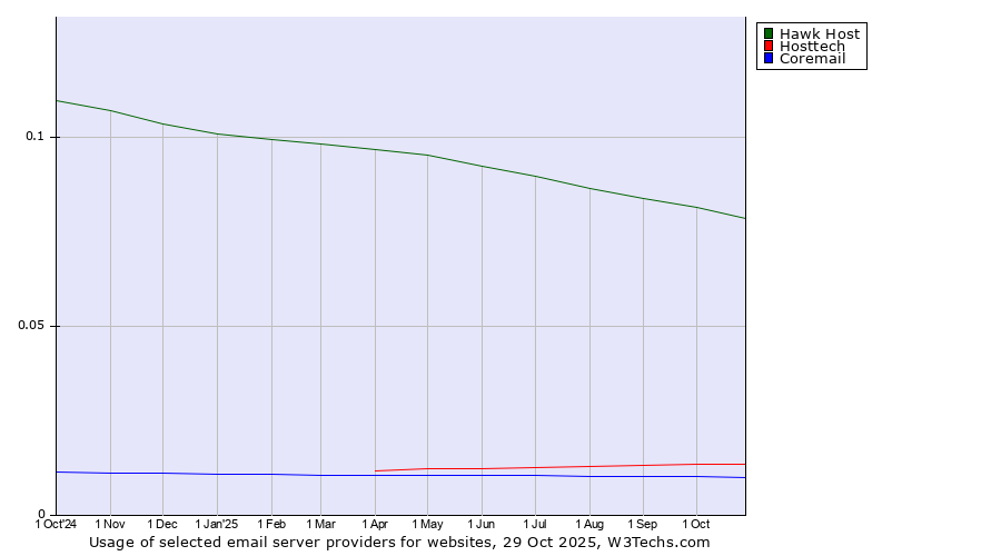 Historical trends in the usage of Hawk Host vs. Hosttech vs. Coremail