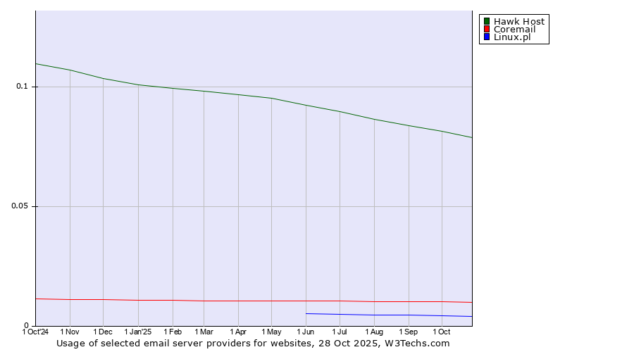 Historical trends in the usage of Hawk Host vs. Coremail vs. Linux.pl