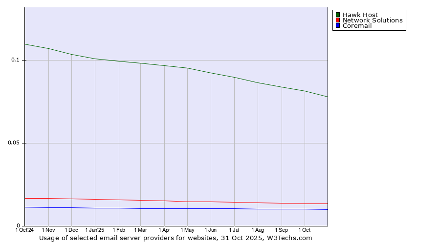 Historical trends in the usage of Hawk Host vs. Network Solutions vs. Coremail
