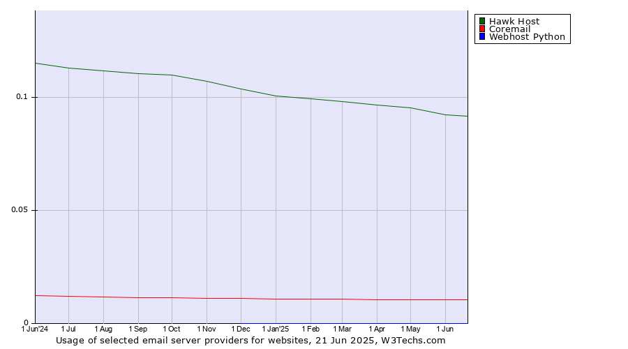 Historical trends in the usage of Hawk Host vs. Coremail vs. Webhost Python