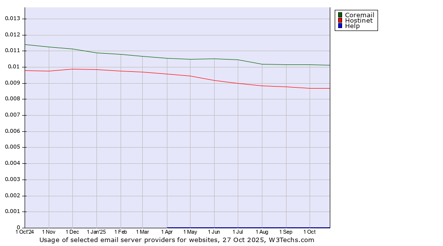 Historical trends in the usage of Coremail vs. Hostinet vs. Help
